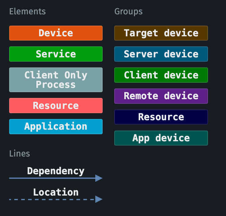 Device topology legend